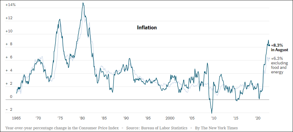 美国通胀率走势图 图自《纽约时报》