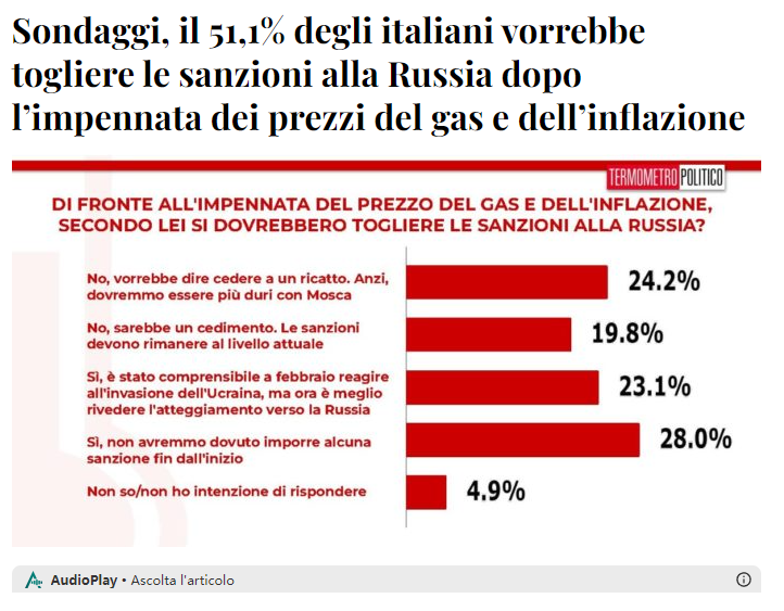 新闻网站“政客”（Politico）民调统计，在天然气和物价飙升后，51%的意大利民众支持取消对俄制裁，44%反对