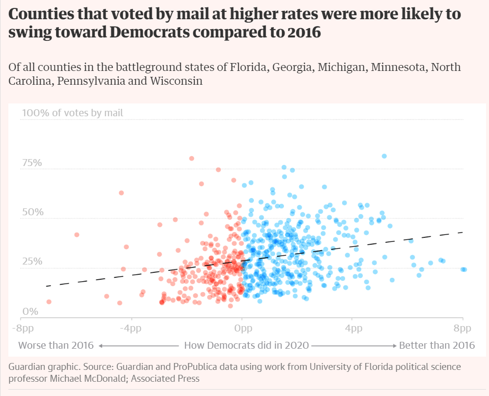 卫报后续数据得出如宾夕法尼亚等州，邮寄选票比例越高的县，越倾向于投给民主党