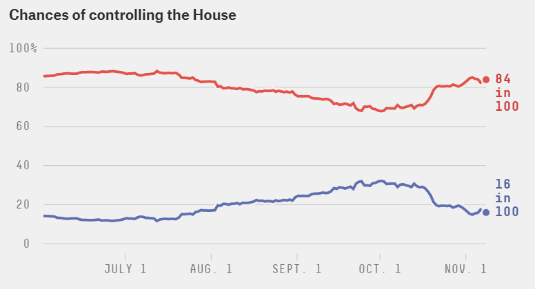 截至11月7日众议院选举胜率，红色为共和党 图自538