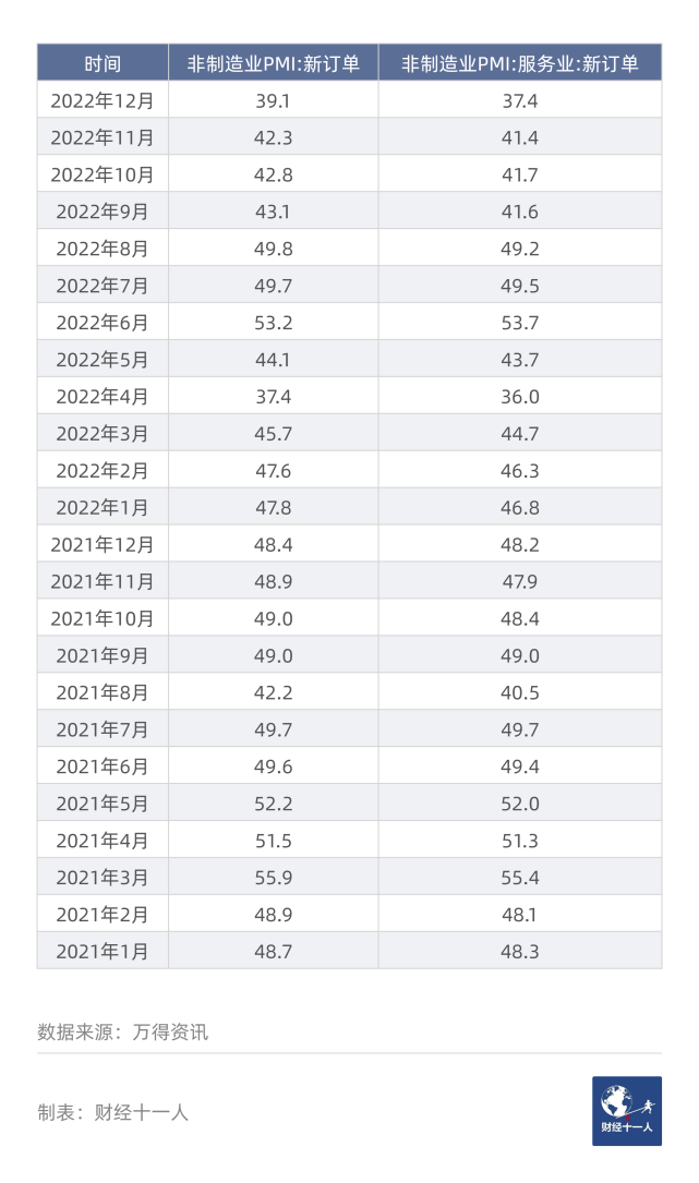 表4: 2019年以来的非制造业新订单指数与服务业新订单指数（%）