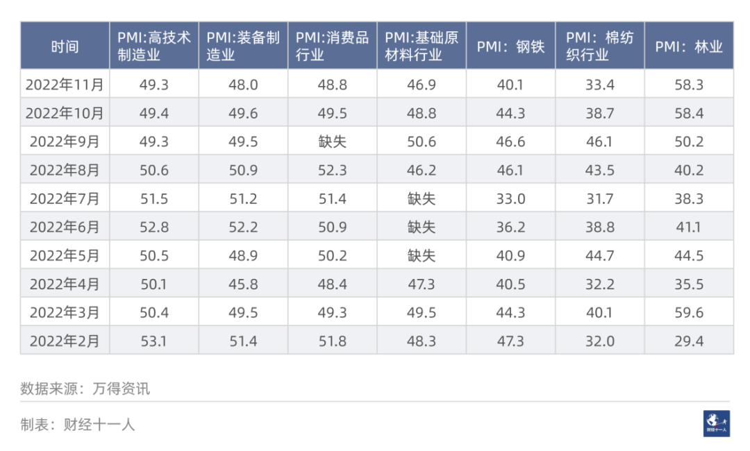 表2：制造业子行业PMI指数（%）
