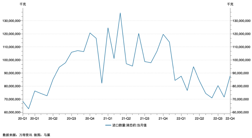 中国进口液态奶走势 数据来源：万得资讯。制图：马霖