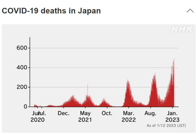 日本近一个月新冠死亡人数飙升，发生了什么？