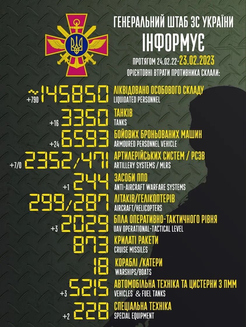乌克兰武装参谋总部发布的最新战况数据统计图