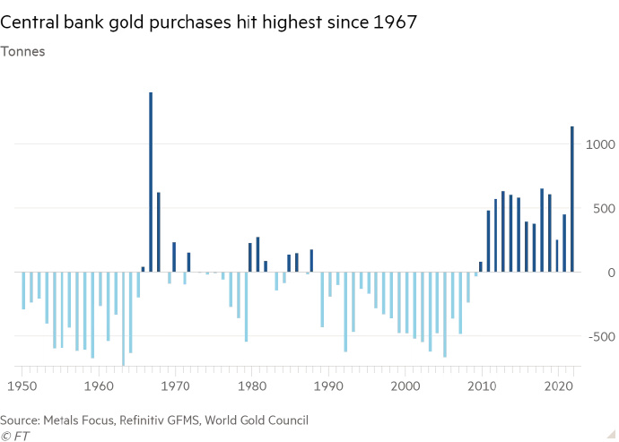 2022年，全球央行购买的黄金比过去55年的任何一年都多