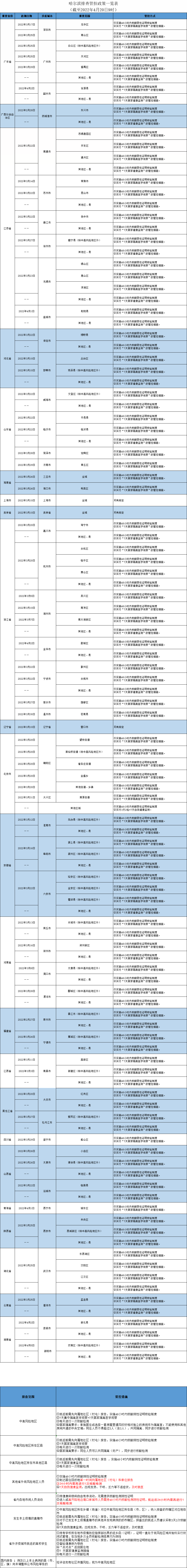 哈尔滨发布排查管控政策（截至2022年4月20日9时）