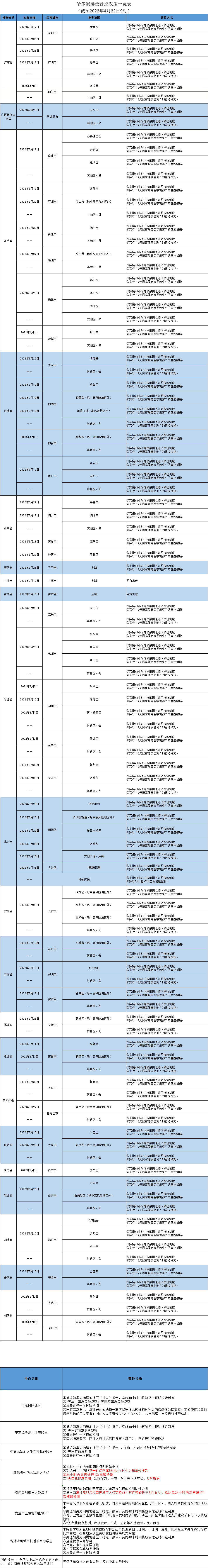 哈尔滨发布排查管控政策（截至2022年4月22日9时）