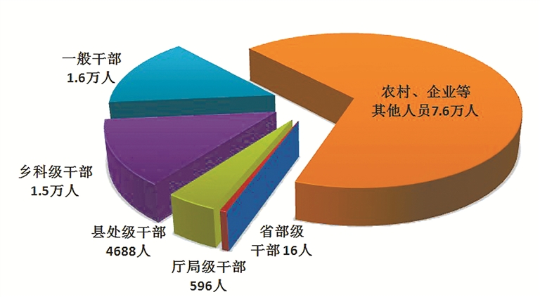 中央纪委国家监委通报2022年第一季度全国纪检监察机关监督检查审查调查情况