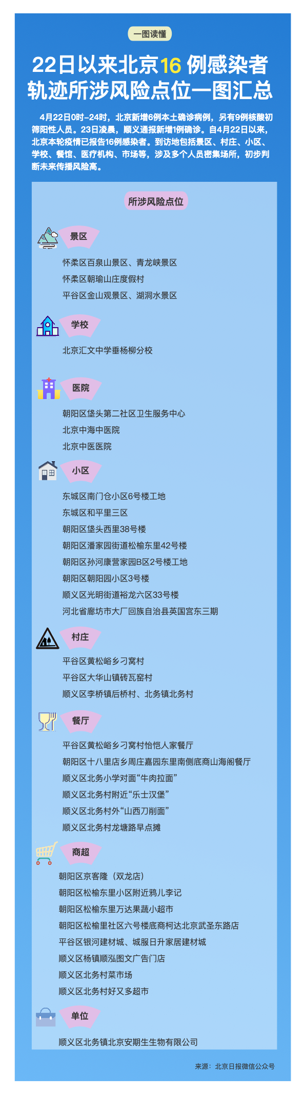 北京顺义新增1例确诊系装修人员！22日以来16例感染者所涉风险点位