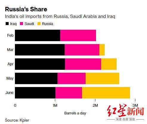 ▲俄乌冲突爆发至今，印度从俄罗斯、沙特和伊拉克进口石油量对比