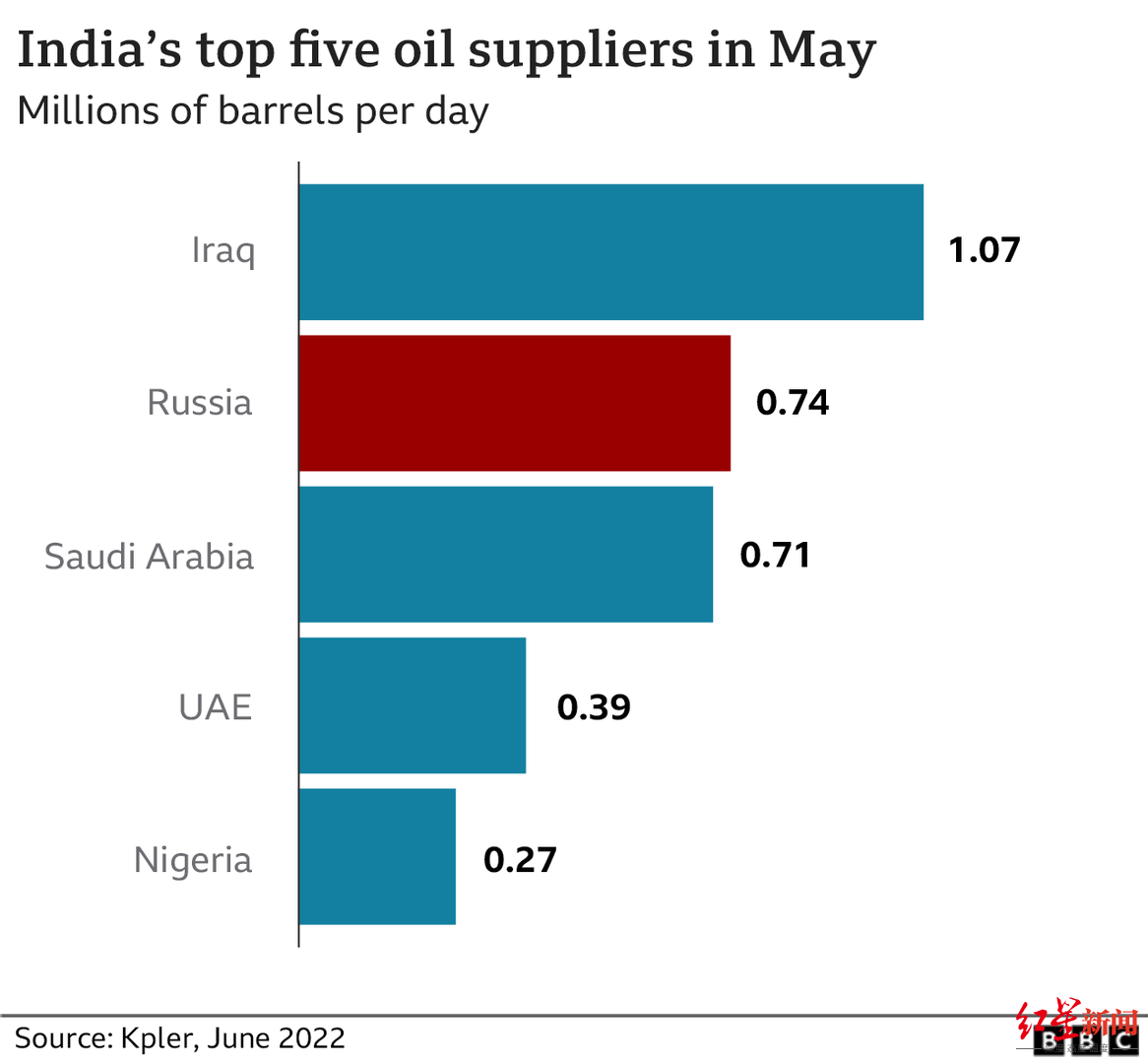 ▲今年5月，俄罗斯超越沙特，成为印度第二大“供油国”