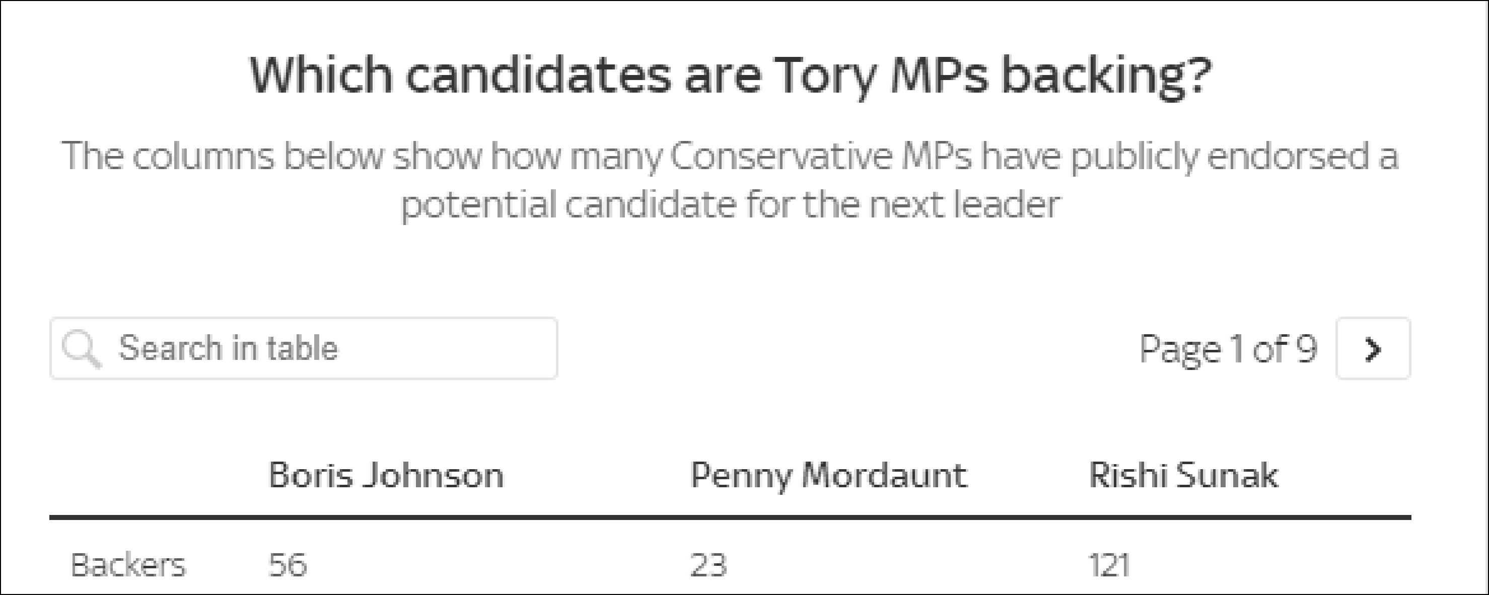 支持约翰逊、莫当特、苏纳克的保守党议员数量 图源：Sky News
