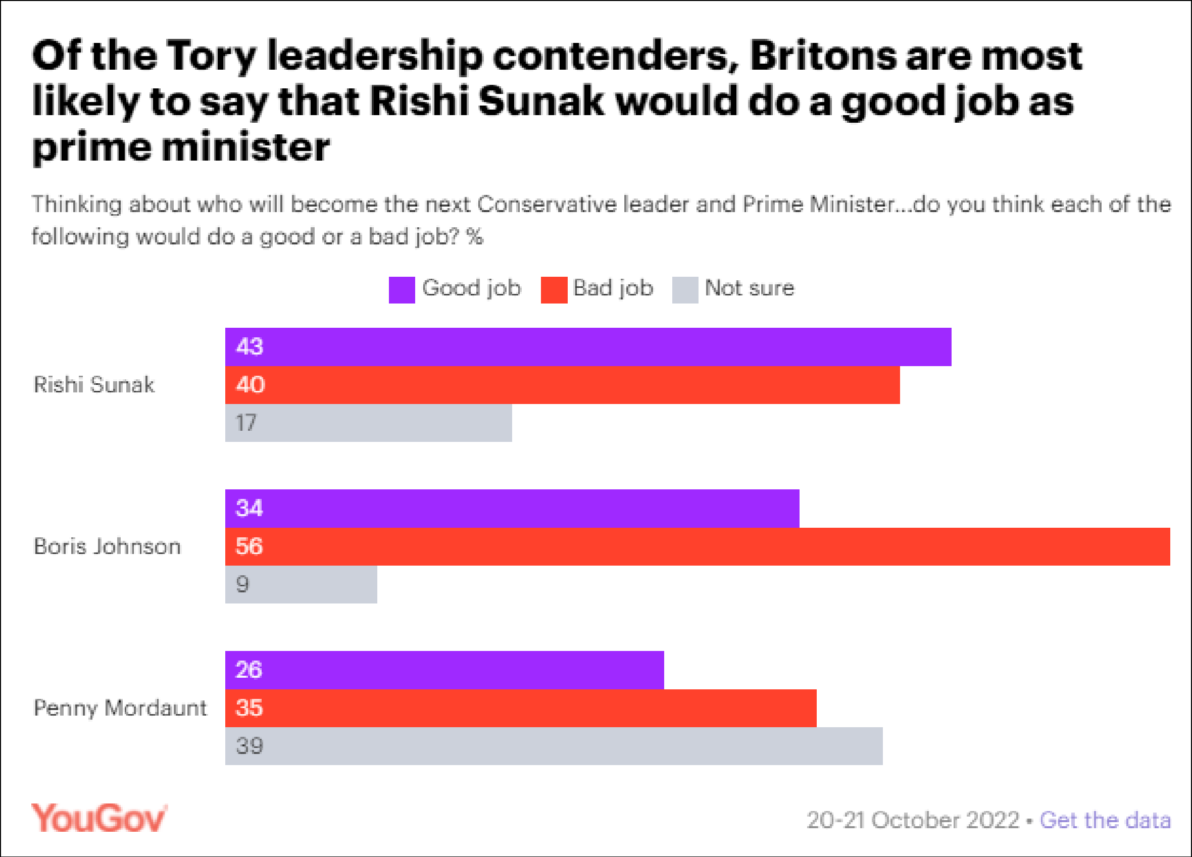 对英国公众关于“谁更能胜任英国首相职务”的调查结果  图源：YouGov