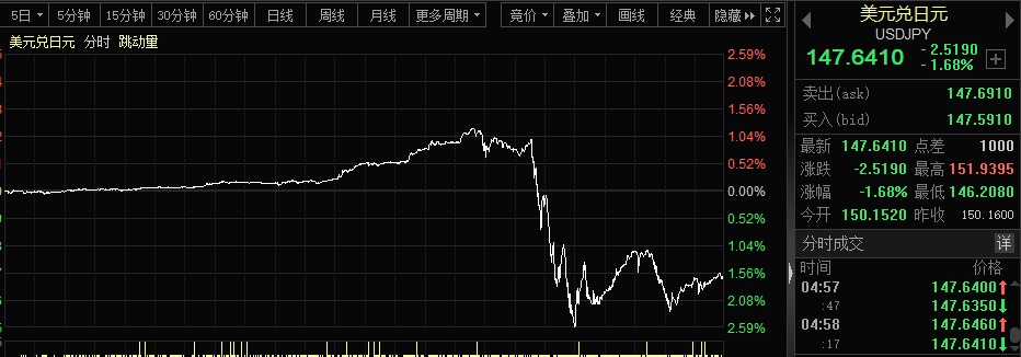 日本央行出手2200亿，美元狂跌，股市咋走？