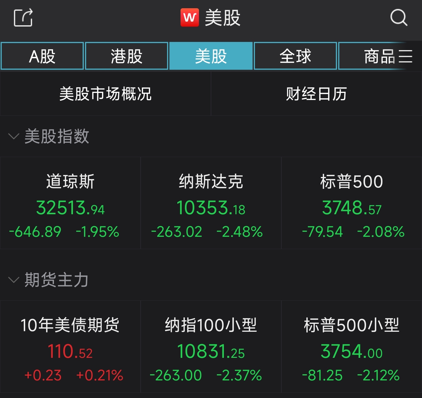 美股止步三连涨！纳指下挫2.48%，中概股普跌