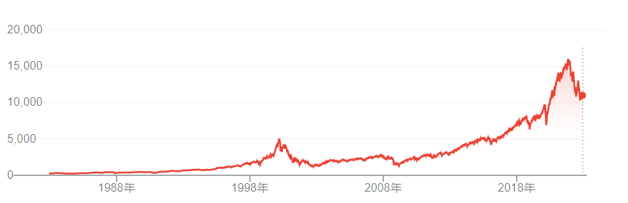  年初至今，以科技股为主的纳斯达克指数跌超30%  谷歌财经截图