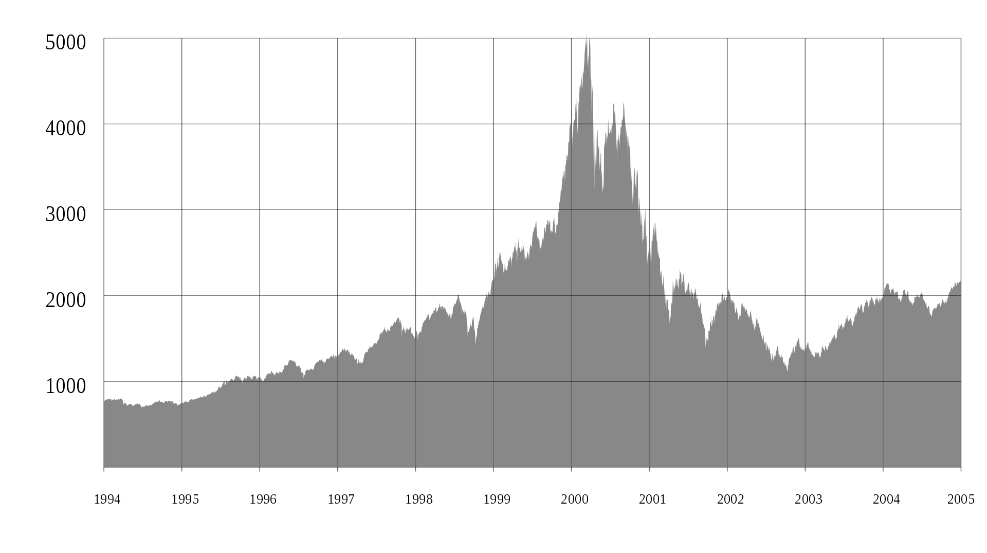 2000年3月开始，纳斯达克指数在30个月内狂泻75%  图源维基百科