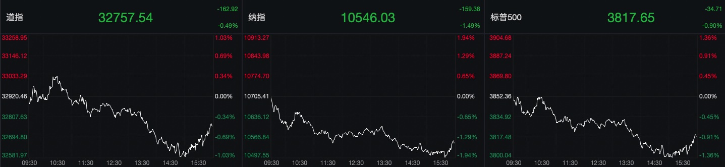 美股三大股指集体收跌，大型科技股疲软，脸书跌超4%