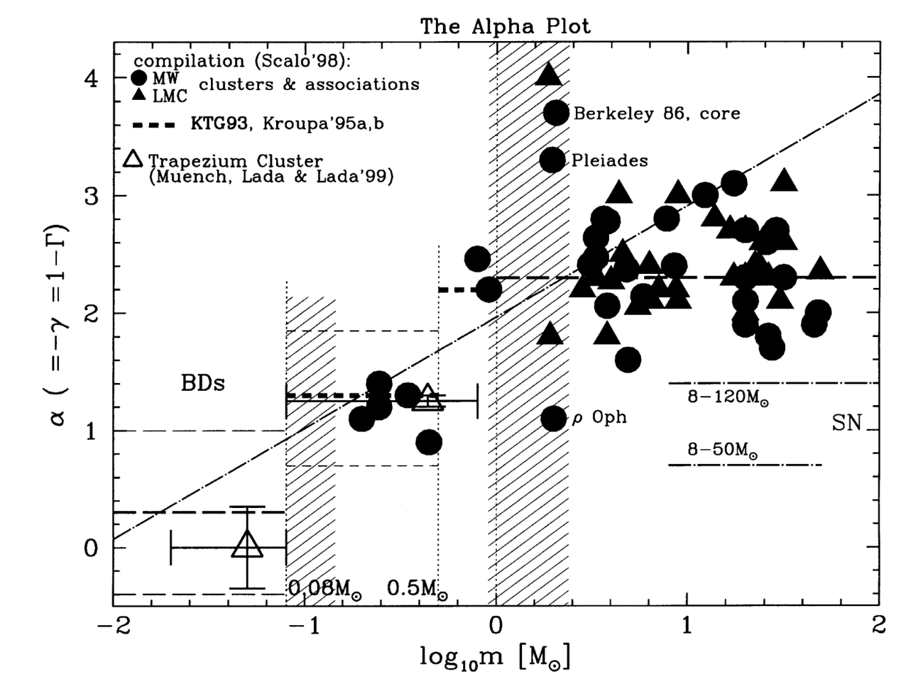 前期有关恒星初始质量函数成果图2