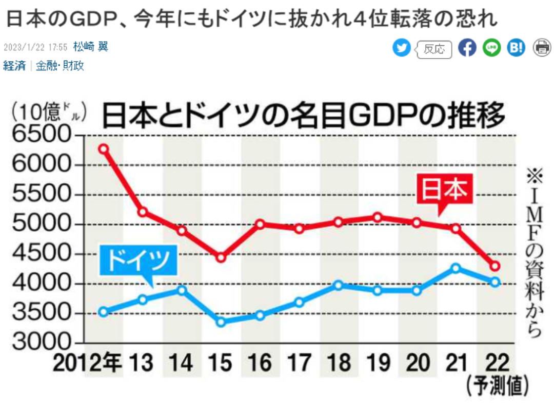 日媒开年惊人预测！日本GDP今年或被这国超越，跌至世界第四