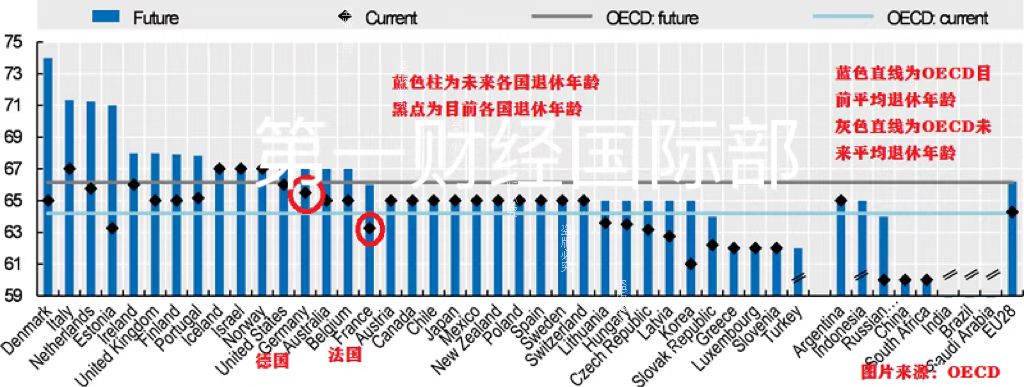 法国拟将退休年龄延至64岁，马克龙政府为何说“没得商量”？