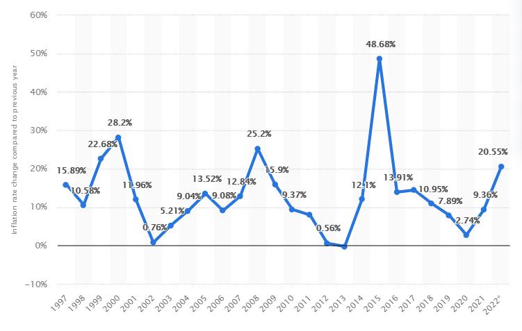 1997-2022年乌克兰通货膨胀率，数据来源： Statista